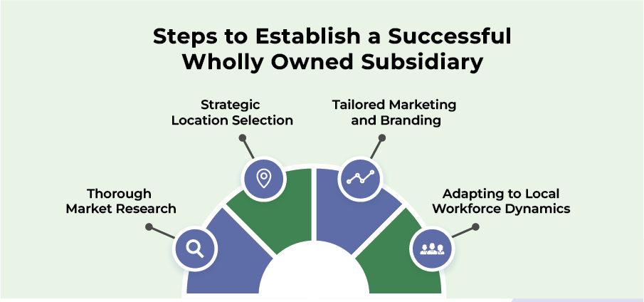 Steps to Establish a Successful Wholly Owned Subsidiary